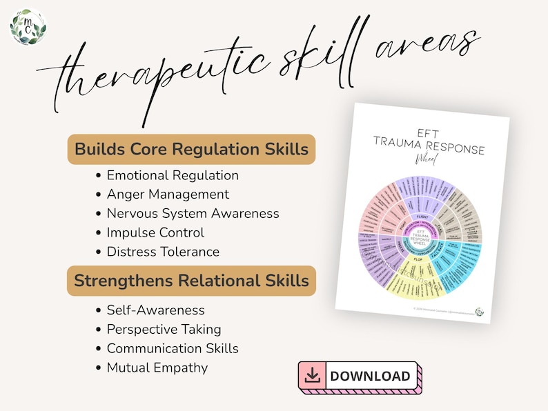 Educational trauma response chart organizing emotions, behaviors, and body sensations into six nervous system survival patterns for therapy clients.