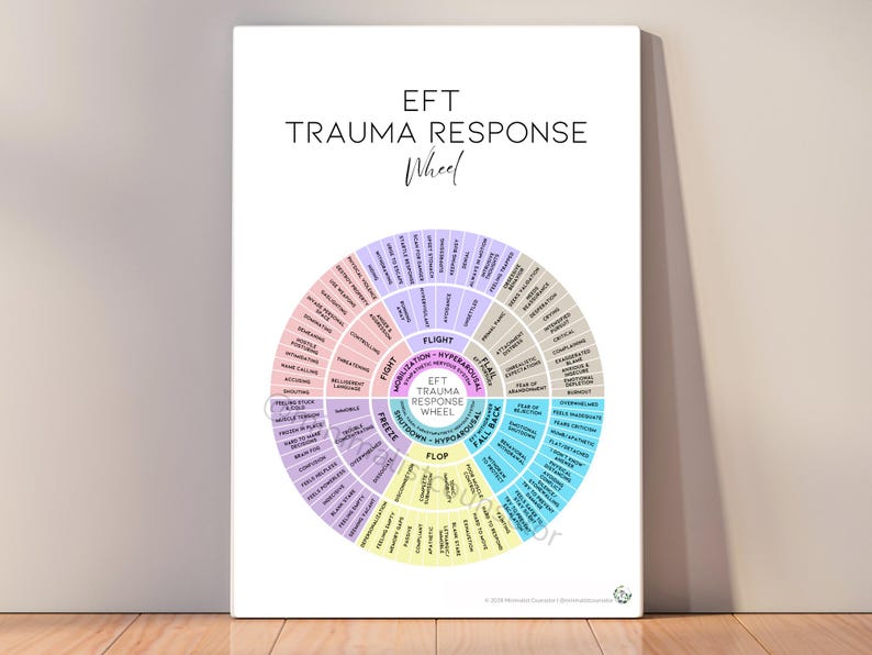 Printable trauma response chart based on EFT, mapping fight, flight, freeze, and fawn patterns to emotions and core needs. Helps individuals understand triggers, build safety, and heal relationship patterns. Ideal for therapy, self-help, nervous system regulation, and trauma recovery work.