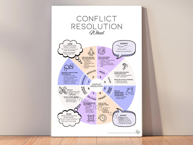 Feelings wheel and conflict resolution tool for anger management and couples therapy