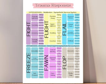 Trauma Response Chart: Fight, Flight, Freeze - Therapy Poster (Digital Download)