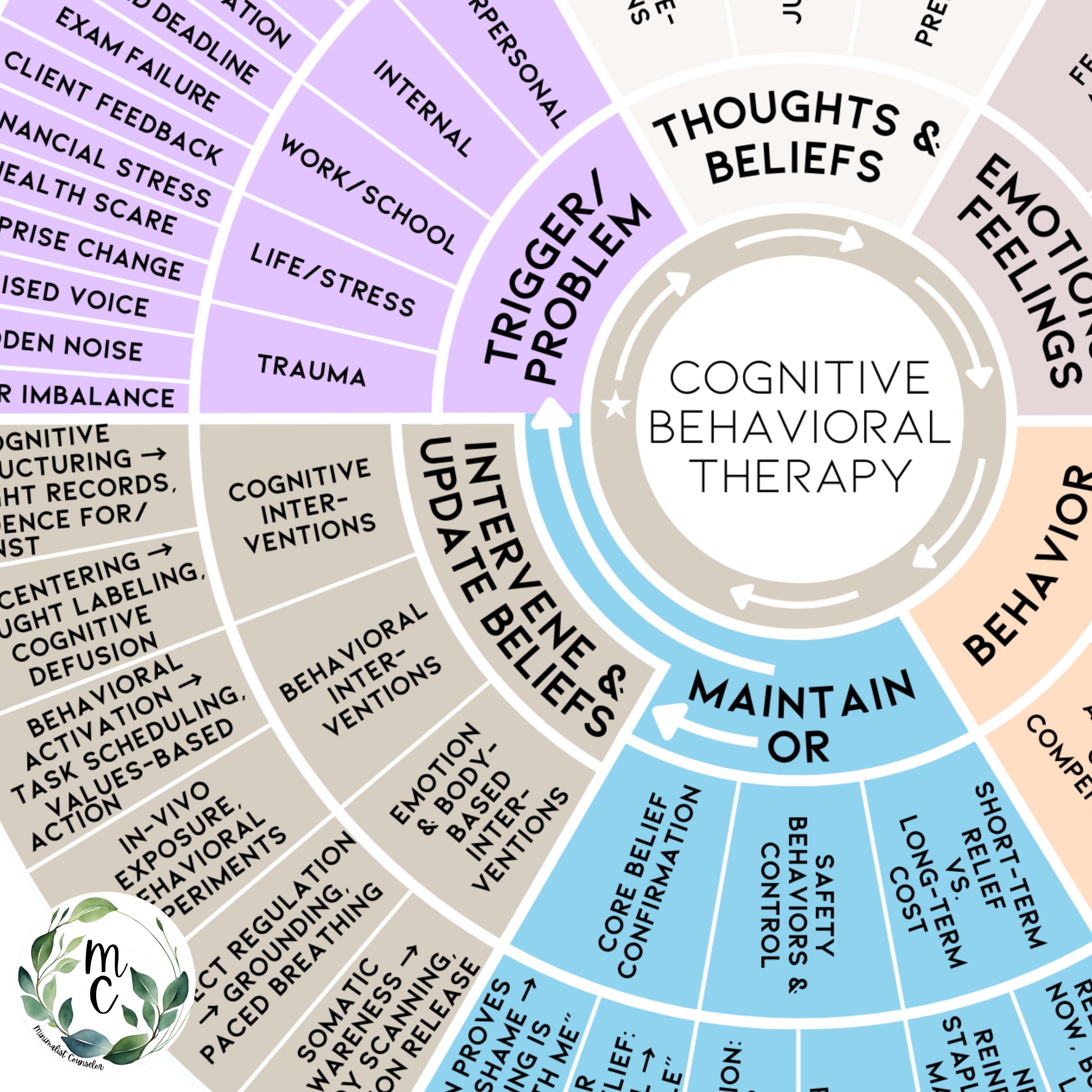 Cognitive Wheel.pdf CBT Wheel Poster | Cognitive Behavioral Therapy Tool for Therapists ...