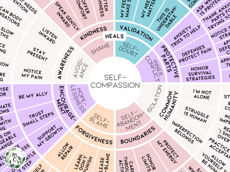 Counseling worksheet for building self-kindness and emotional resilience.