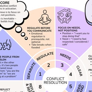 Therapy worksheet for conflict resolution emotional regulation and healthy communication