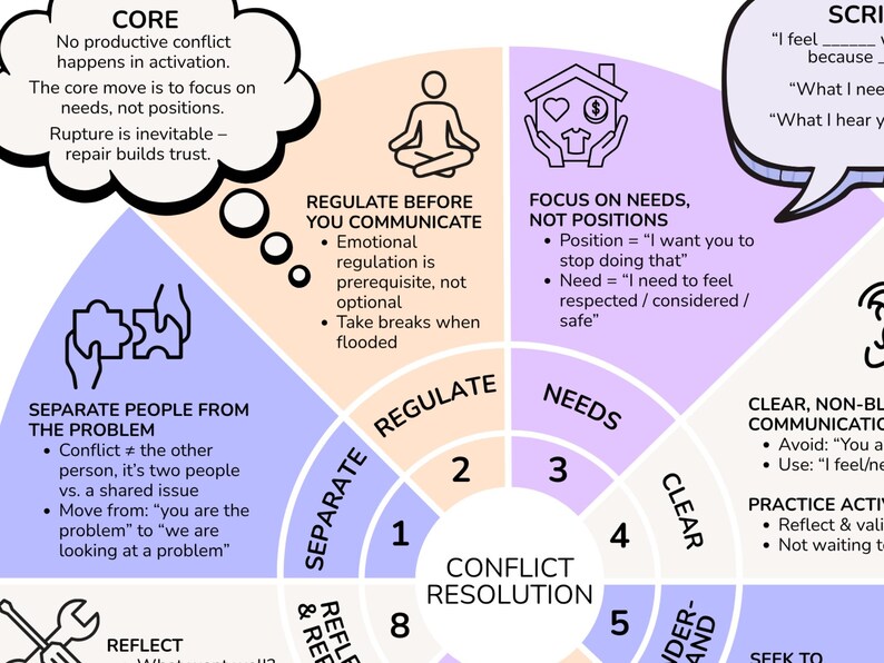 Therapy worksheet for conflict resolution emotional regulation and healthy communication