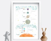 Plakat Sonnensystem A4 A3 Weltraum Planeten Kinderzimmer Dekor Lernposter Lernplakat Poster Bild Wandbilder