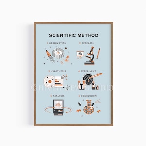 May include: A framed poster with a light blue background, illustrating the scientific method. The poster features diagrams and text, including "SCIENTIFIC METHOD" at the top and numbered steps like "Observation" and "Research". The frame is a warm brown colour.