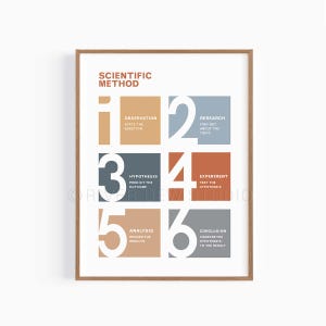 Può includere: Una stampa incorniciata intitolata "SCIENTIFIC METHOD" con una cornice in legno marrone. La stampa presenta un diagramma numerato con passaggi tra cui osservazione, ricerca, ipotesi, esperimento, analisi e conclusione. La combinazione di colori include arancione, blu e grigio.