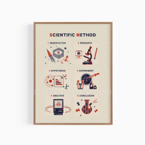 Può includere: Una stampa incorniciata intitolata "Scientific Method" con illustrazioni per ogni fase. L'opera presenta un razzo, un microscopio e altre immagini scientifiche in rosso, blu e nero su sfondo crema. La cornice è di colore marrone chiaro.