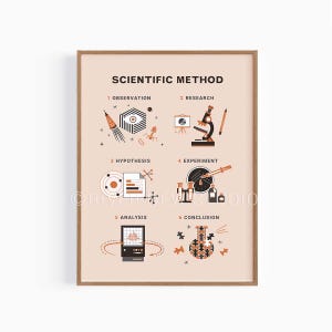 Può includere: Una stampa incorniciata intitolata "Scientific Method" con illustrazioni del processo scientifico. L'opera presenta un razzo, un microscopio e altri strumenti scientifici in uno stile minimalista, con etichette di testo per ogni fase.
