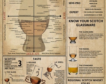 Scotch Tasting Chart Poster for Man Cave or Bar, Gift for Scotch Whiskey Drinkers Poster Wall Decor Art Print