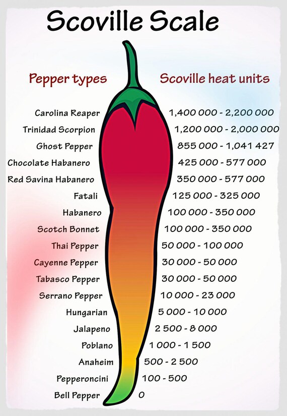 Peppers Ranked by Scoville Heat the Big List of Hot Peppers Etsy UK