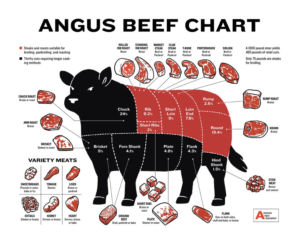 Beginner's Guide to Beef Cuts, Angus Beef Butcher Chart Laminated Wall  Decor Art Print Poster