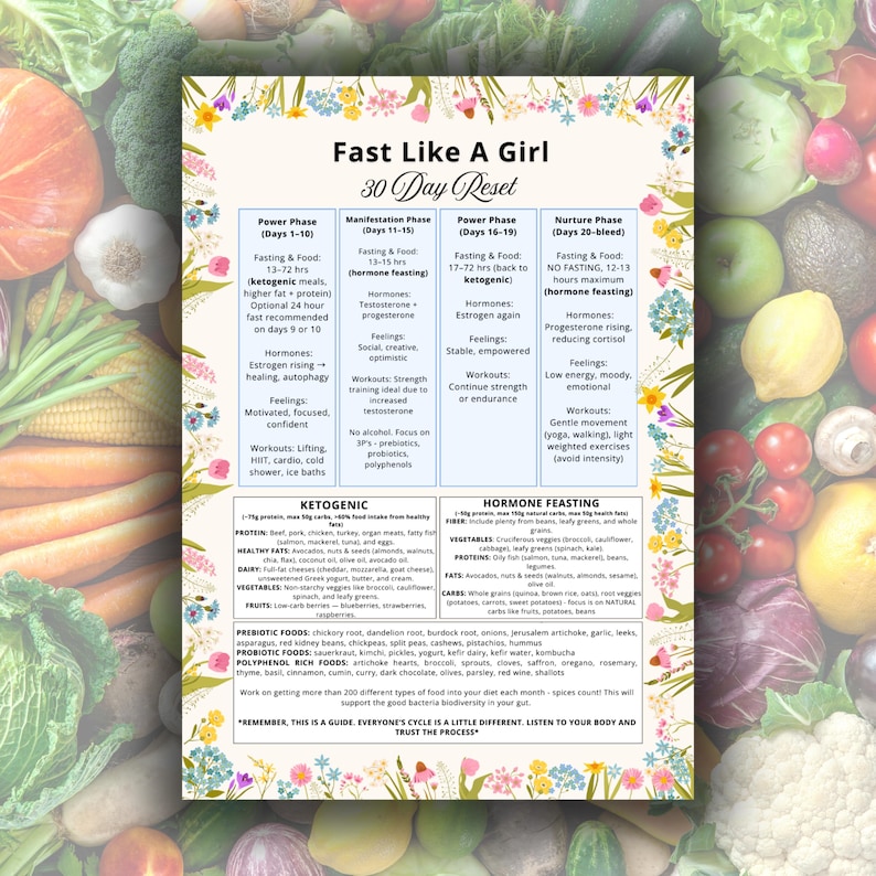 May include: A colorful infographic titled "Fast Like A Girl 30 Day Reset" with sections on fasting, food, hormones, and workouts. The image includes text about ketogenic and hormone feasting diets, with a variety of fruits and vegetables in the background.