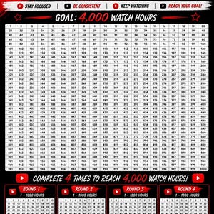 May include: A black and red YouTube watch hour tracker chart featuring a numbered grid from 1 to 1000 to reach a 4,000-hour goal. It includes four smaller sections labeled Round 1 through Round 4, each with a 1,000-hour grid and a space for a completion date.