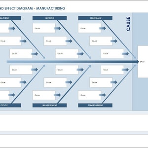 May include: A cause and effect diagram, also known as a fishbone diagram, with the heading "Cause and Effect Diagram - Manufacturing". The diagram has six categories: Machine, Method, Materials, People, Measurement, and Environment. Each category has five boxes for listing causes. The effect is labeled "Effect" and has one box for listing the effect. The diagram is used to identify the root causes of a problem.