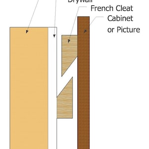May include: A technical diagram showing a French cleat mounting system. The illustration labels a stud, drywall, French cleat, and a cabinet or picture. The components are shown in profile, demonstrating how the angled wood pieces interlock.