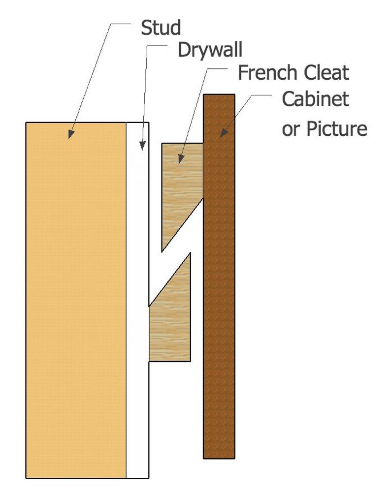 May include: A technical diagram showing a French cleat mounting system. The illustration labels a stud, drywall, French cleat, and a cabinet or picture. The components are shown in profile, demonstrating how the angled wood pieces interlock.