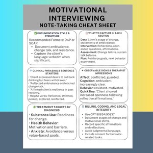 May include: A white and gray note-taking cheat sheet for motivational interviewing. The sheet includes sections on documentation style, what to capture, clinical phrasing, observable signs, treatment targets, and billing. Text includes "Motivational Interviewing" and "Note-Taking Cheat Sheet".