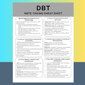 May include: A DBT note-taking cheat sheet with a white background and black text. The sheet is divided into sections covering documentation style, what to capture, clinical phrasing, treatment targets, observable signs, and billing.