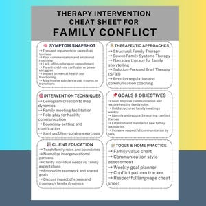 May include: A therapy intervention cheat sheet for family conflict. The document includes sections on symptom snapshots, therapeutic approaches, intervention techniques, goals and objectives, client education, and tools for home practice. The text is in black font on a white background.