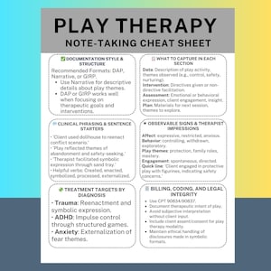 May include: A play therapy note-taking cheat sheet with sections on documentation, clinical phrasing, treatment targets, and billing. The sheet includes lists of recommended formats, sentence starters, and observable signs. The text is in black on a white and gray background.