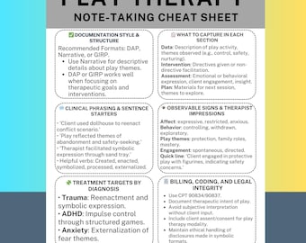 May include: A play therapy note-taking cheat sheet with sections on documentation, clinical phrasing, treatment targets, and billing. The sheet includes lists of recommended formats, sentence starters, and observable signs. The text is in black on a white and gray background.