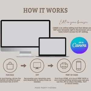 Op de afbeelding: Een infographic getiteld "How It Works" met een desktopcomputer, laptop en pictogrammen voor aankoop, bewerken en afdrukken/delen. De tekst legt uit hoe u sjablonen kunt bewerken met Canva, een online bewerkingstool. Het Canva-logo is te zien.