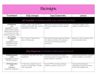 Electrolyte Imbalance cheat sheet (May vary from your facility)