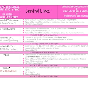 以下が含まれることがあります： 医療現場で使用される中心静脈カテーテルの種類をまとめたピンク色の表。各カテーテルの種類は、名称、略称、挿入部位、使用期間、フラッシングの指示が記載されています。表には、ドレッシングとキャップの交換に関する指示も含まれています。