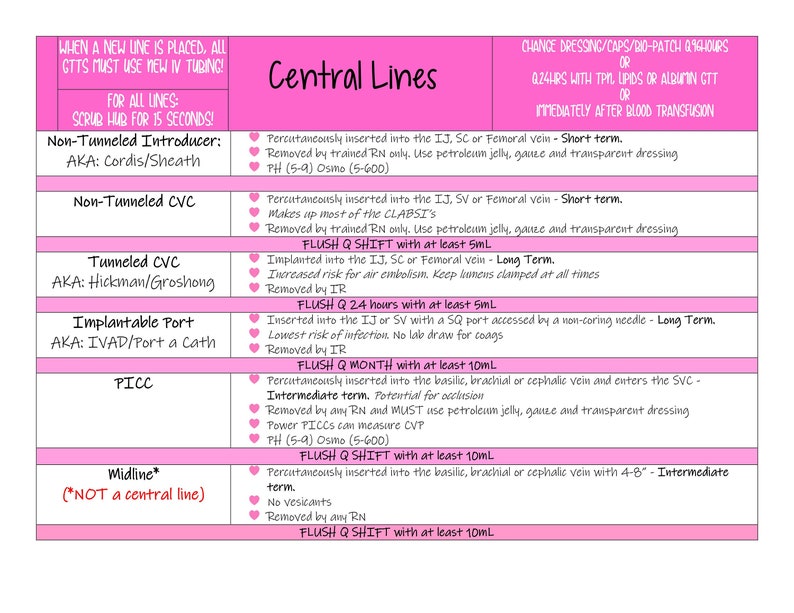 Central Lines Compared Cheat Sheet Etsy