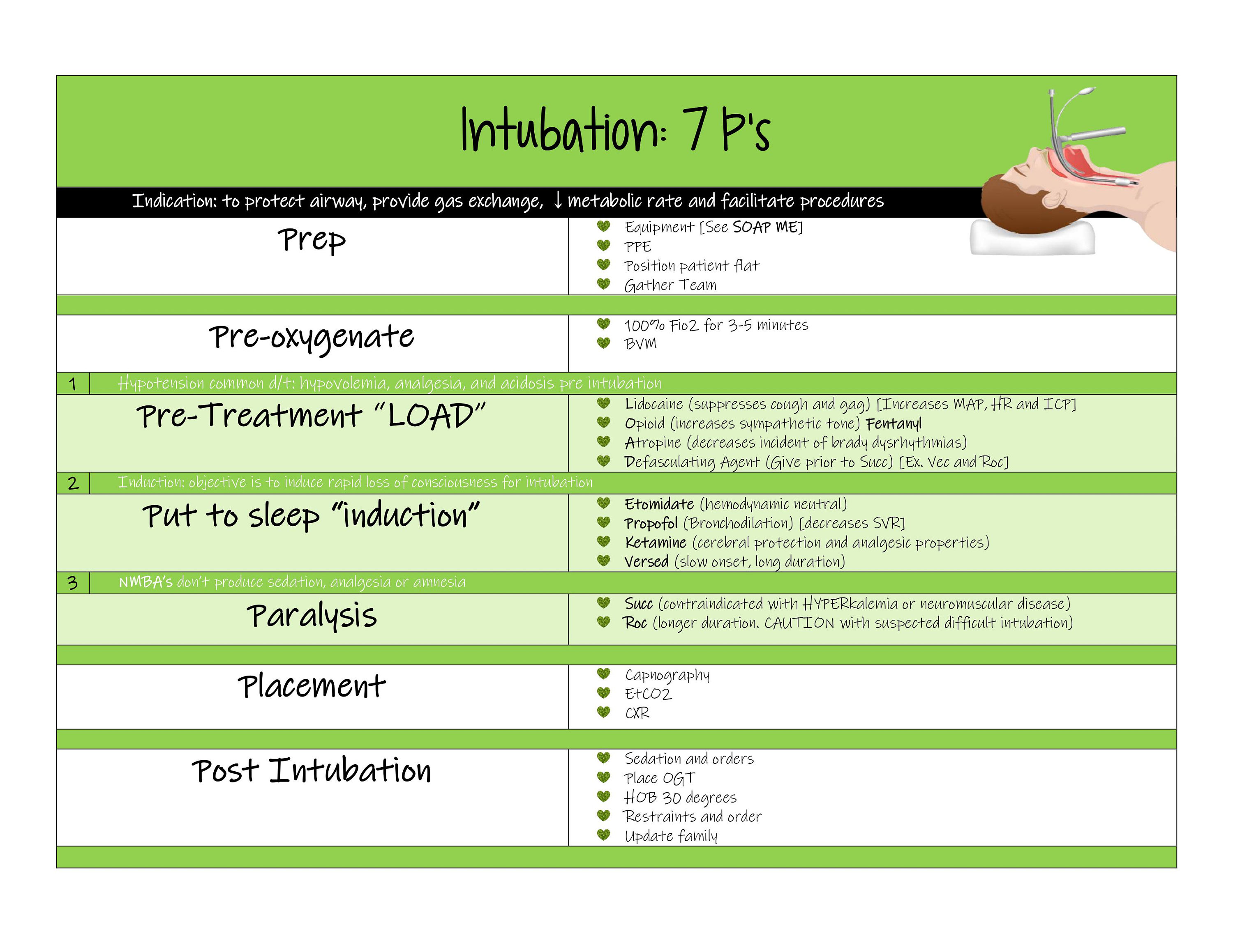 Soapme Checklist Intubation Cheat Sheets - Etsy