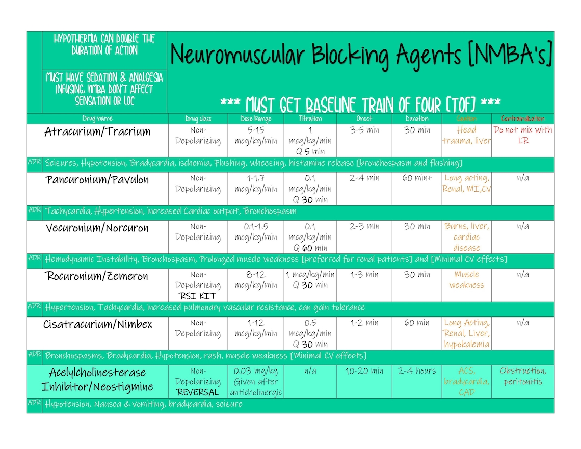 Neuromuscular Blocking Agents Compared Cheat Sheet Etsy