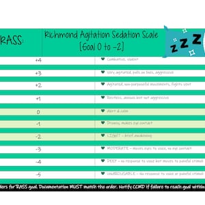 Op de afbeelding: Een groen-witte grafiek met de titel "Richmond Agitation Sedation Scale" met als doel 0 tot -2. De grafiek geeft verschillende niveaus van agitatie en sedatie weer met bijbehorende beschrijvingen. De grafiek wordt gebruikt om het niveau van agitatie of sedatie van een patiënt te beoordelen.
