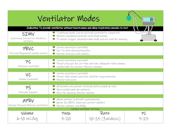 Ventilator Modes and Alarms Cheat Sheet | Etsy Canada