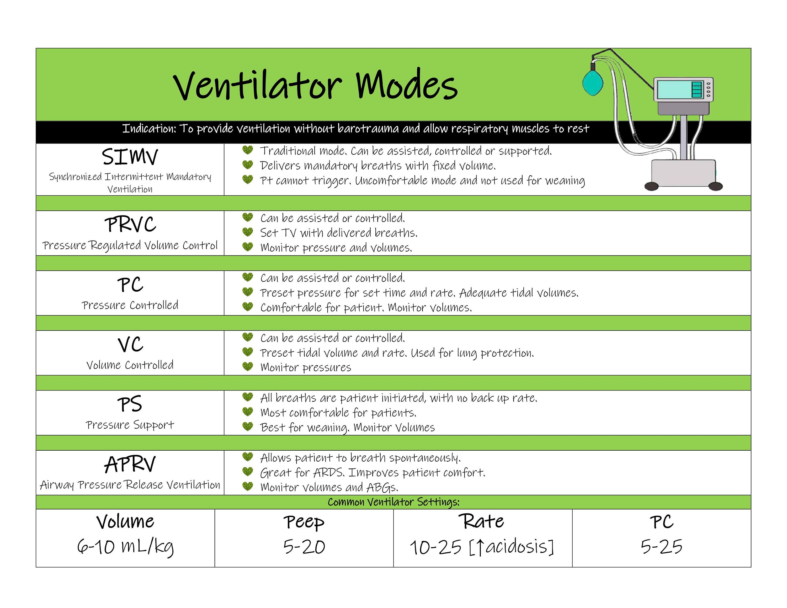 Ventilator Cheat Sheet For Nurses