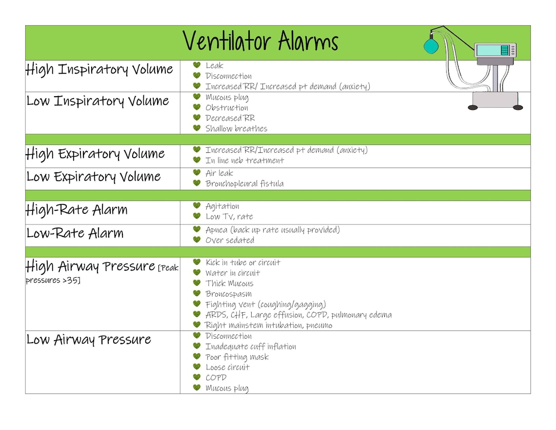 Ventilator Modes and Alarms Cheat Sheet Etsy