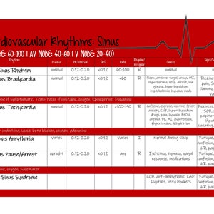 Cardiac rhythm cheat sheets