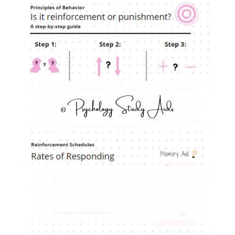 May include: A white infographic explaining reinforcement and punishment, with a step-by-step guide. The graphic features pink arrows, question marks, and the text "Psychology Study Aids."