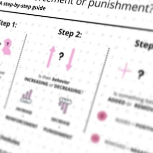 May include: A diagram titled "Is it reinforcement or punishment?" with the text "Principles of Behavior" at the top. The guide uses pink arrows, question marks, and diagrams to illustrate concepts of behavior, presented as a step-by-step guide.