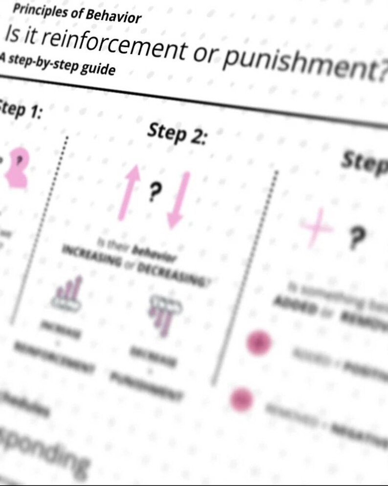 May include: A diagram titled "Is it reinforcement or punishment?" with the text "Principles of Behavior" at the top. The guide uses pink arrows, question marks, and diagrams to illustrate concepts of behavior, presented as a step-by-step guide.
