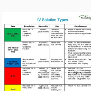 Puede incluir: Un gráfico que describe los diferentes tipos de soluciones intravenosas, incluyendo su descripción, osmolalidad, uso e información adicional. El gráfico está dividido en columnas con encabezados para Tipo, Descripción, Osmolalidad, Uso y Miscelánea.