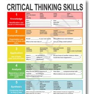 May include: A rectangular educational poster titled CRITICAL THINKING SKILLS, organized into six color-coded horizontal sections: Knowledge, Comprehension, Application, Analysis, Synthesis, and Evaluation. Each section lists verbs and questions.