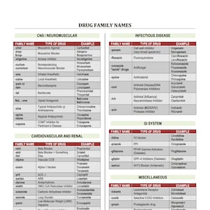 Op de afbeelding: Een medische tabel met de titel "DRUG FAMILY NAMES" toont verschillende geneesmiddelenfamilies, -typen en voorbeelden. Categorieën zijn onder meer CZS/Neuromusculair, Infectieziekten en Oncologie. Een websiteadres is opgenomen.