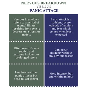 Nervöst sammanbrott kontra panikattackdiagram och studieguide