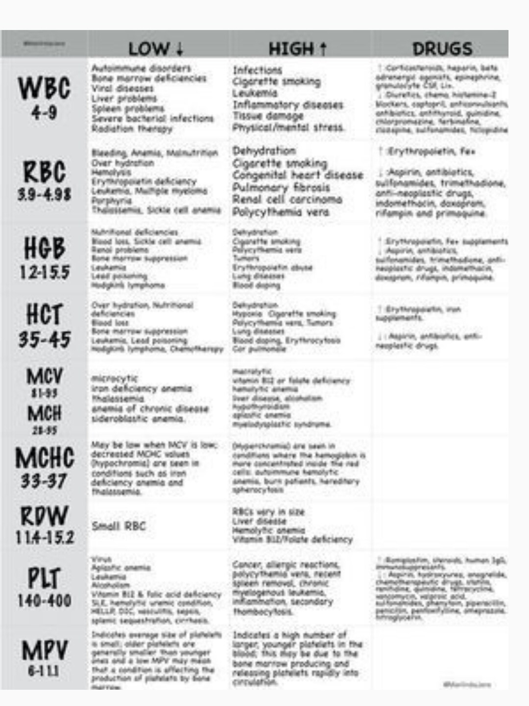 LAB VALUES ABNORMAL Causes - Etsy