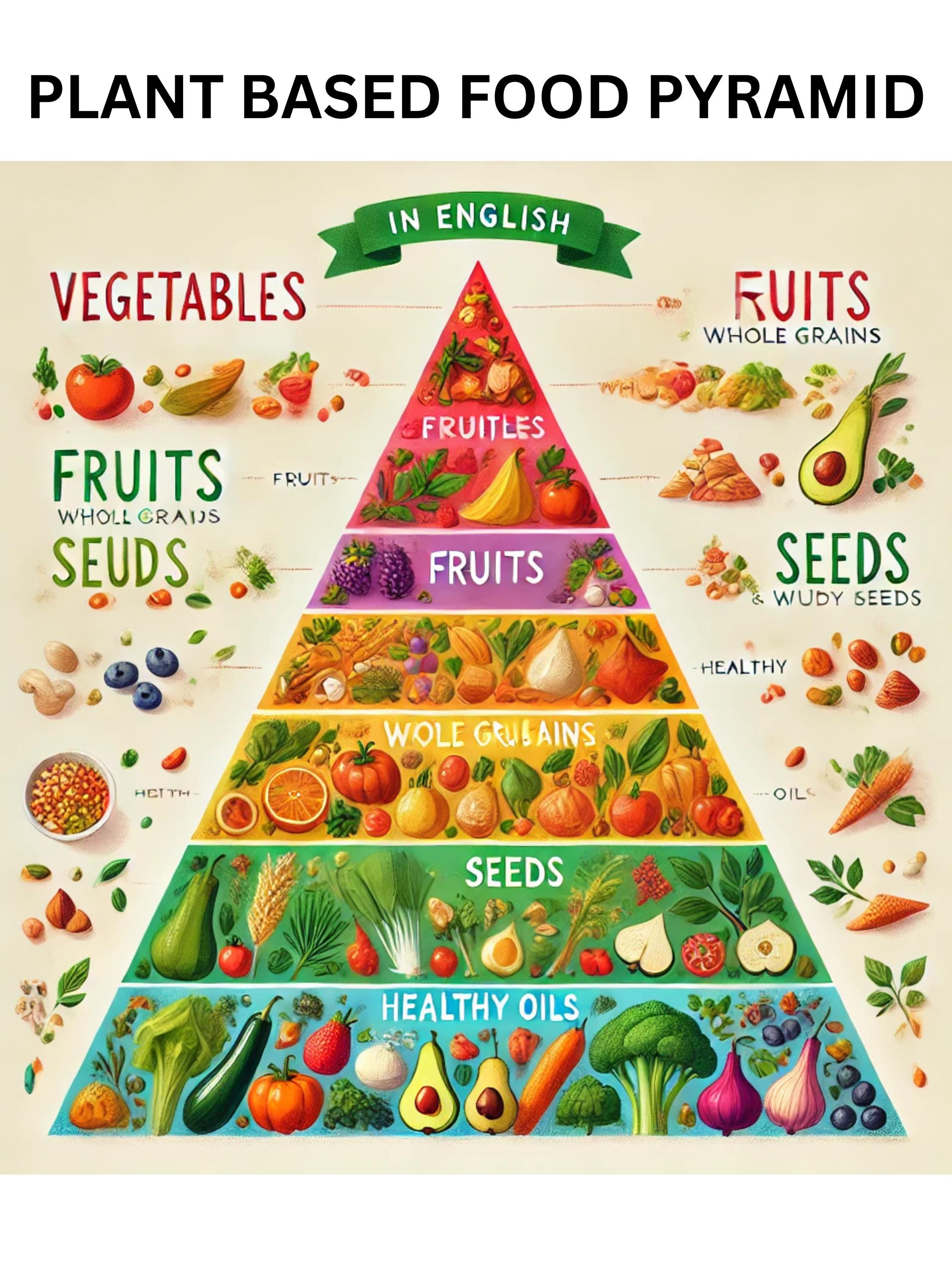 Plant Based Food Pyramid With Food List and 65 Plant Based Recipe Ebook ...