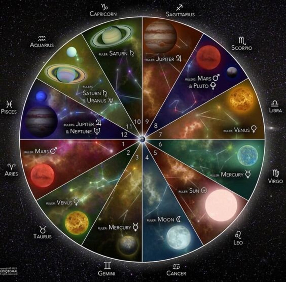 PLANETS & THEIR RULERS - Etsy