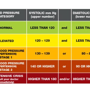Blood Pressure Chart