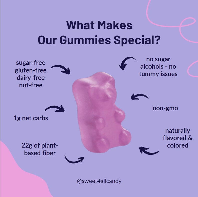 May include: A pink gummy bear with the text "What Makes Our Gummies Special?" above it. The gummy bear is surrounded by arrows pointing to the text describing its features: sugar-free, gluten-free, dairy-free, nut-free, 1g net carbs, 22g of plant-based fibre, no sugar alcohols - no tummy issues, non-GMO, naturally flavoured & coloured. The text "@sweet4allcandy" is at the bottom of the image.