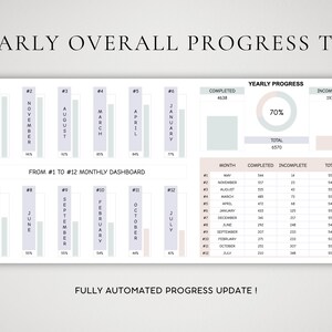 May include: A chart showing yearly progress with a progress bar and a pie chart. The chart is divided into 12 months, with each month represented by a bar. The bars are colored in shades of gray and pink. The pie chart shows the percentage of progress completed, which is 70%. The chart also includes the total number of tasks completed and incomplete. The text "YEARLY OVERALL PROGRESS TAB" is at the top of the chart. The text "FROM #1 TO #12 MONTHLY DASHBOARD" is below the chart. The text "FULLY AUTOMATED PROGRESS UPDATE!" is at the bottom of the chart.